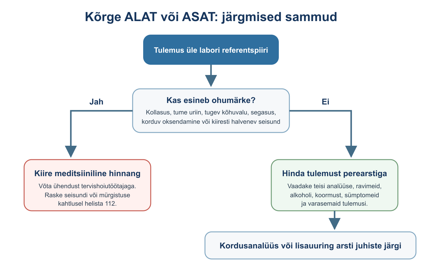 Mida teha kõrge ALAT või ASAT tulemuse korral